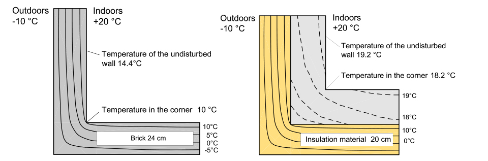 Comparison between temperatures on an interior wall surface for uninsulated and insulated walls.