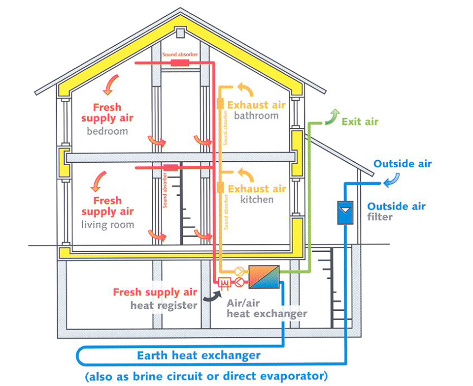 Schematic of controlled ventilation with heat recovery from used air